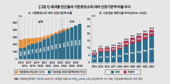 세대별 빈곤율과 기준 중위소득 대비 선정기준액 비율 추이  ⓒKDI