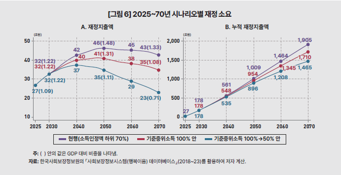 KDI는 대안으로 기준 중위소득 100% 수준에서 시작해 50%까지 점진적으로 낮추는 방안을 제시했다.  ⓒKDI