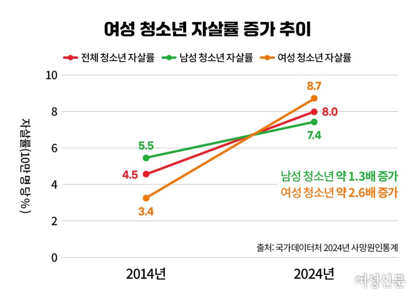 국가데이터청(구 통계청)이 지난해 발표한 '2024년 사망원인통계'에서 2014년과 2024년 청소년(10~19세) 자살률 증가 추이를 나타낸 그래프.ⓒ심숙연 디자이너