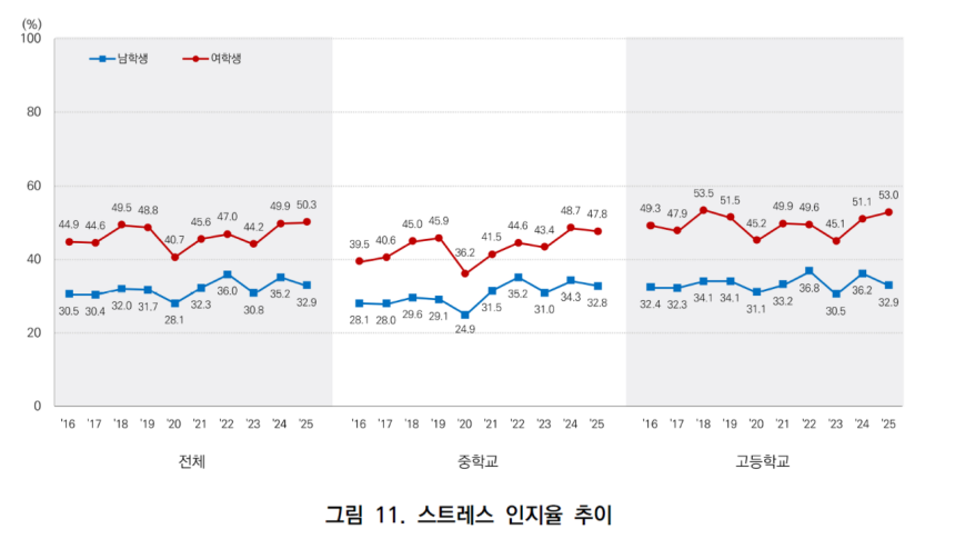 질병관리청이 지난해 12월 발표한 '2025년 청소년건강행태조사' 중 스트레스 인지율(평상시 스트레스를 '대단히 많이' 또는 '많이' 느끼는 분율)을 나타낸 그래프.ⓒ질병관리청
