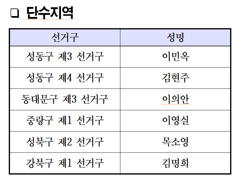 더불어민주당 서울시당 광역의원 1차 심사에서 성동구 이민옥, 성동구 김현주, 동대문구 이의안, 중랑구 이영실, 성북구 목소영, 강북구 김명희가 단수추천됐다.