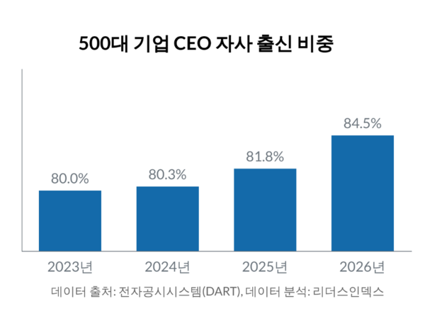 대기업 CEO, 재무·영업·마케팅은 줄고 내부출신·기술통 늘어… 여성....