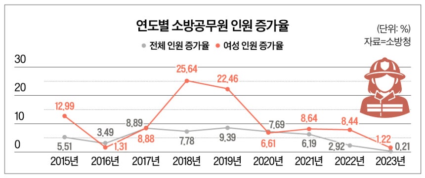 연도별 전체 소방공무원 인원 증가율과 여성 소방공무원 인원 증가율 그래프.ⓒChatGPT 생성