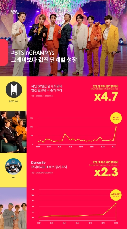 K-Pop Radar chart showing the percentage of increased social media followers of BTS. 