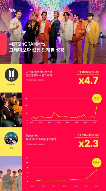 K-Pop Radar chart showing the percentage of increased social media followers of BTS.