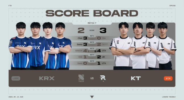 KT, KRX 제압하며 생존 성공! ⚽