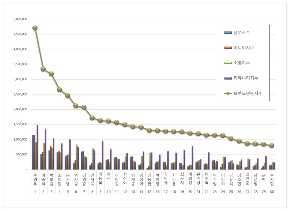 <b>추영우</b> 1위, 이종석·박보검 제쳤다
