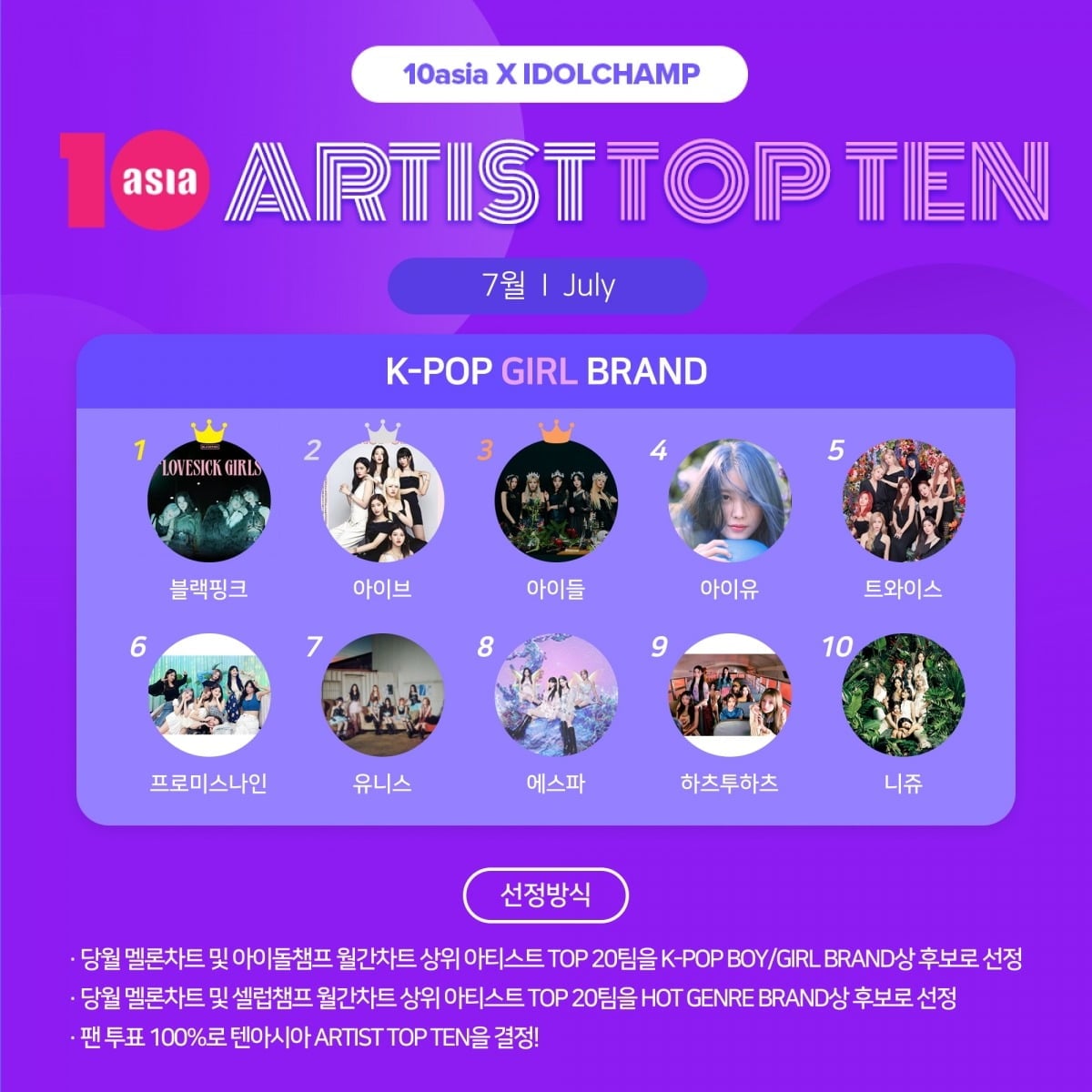 블랙핑크·아이브·아이들, 7월 '아티스트탑텐 K-팝 걸 브랜드' 주인공