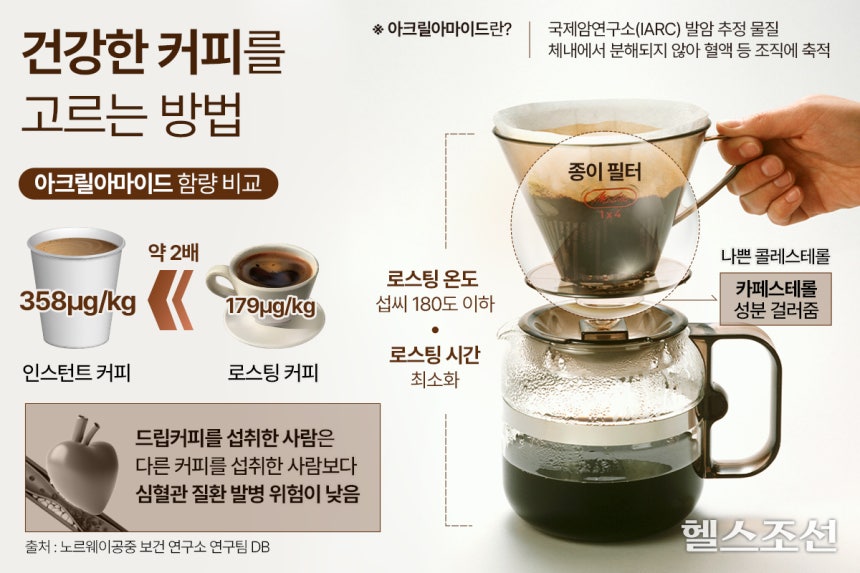 건강한 커피를 고르려면 아크릴아마이드 함량을 고려해야 한다./그래픽=김민선