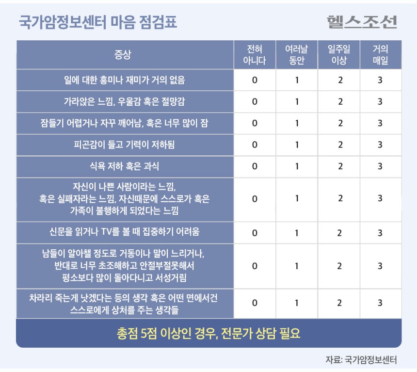 그래픽=최우연(국가암정보센터 마음 점검표)