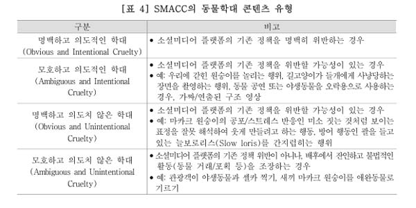 SMACC가 적발한 사례 중에는 명백하고 의도적인 학대 영상뿐 아니라 일부러 동물을 위험한 상황에 놓이게 한 후 구조하는 것처럼 연출하는 영상이나 잔인한 콘텐츠에 대한 분노를 호소하는 등 이용자가 동물 학대임을 명확