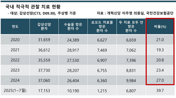 매년 신규 환자 수는 주상병 갑상선암(C73, D09.30)이면서 암 산정특례가 적용된 환자에 대해 직전 60개월 이내 동일상병으로 진료 이력이 없는 환자를 대상으로 추정해 집계한 값이다. 수술이나 요오드 치료를 받