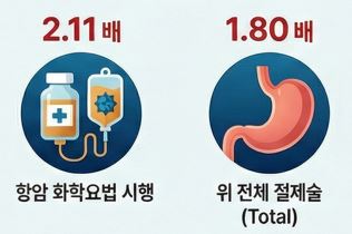 다변량 분석 결과, 전위절제술을 받은 환자는 부분 위절제술을 받은 환자와 비교해 담석 질환 발생 위험이 약 1.8배, 보조항암치료를 시행한 환자는 그렇지 않은 환자에 비해 2.1배 높게 확인됐다./사진=세브란스병원 