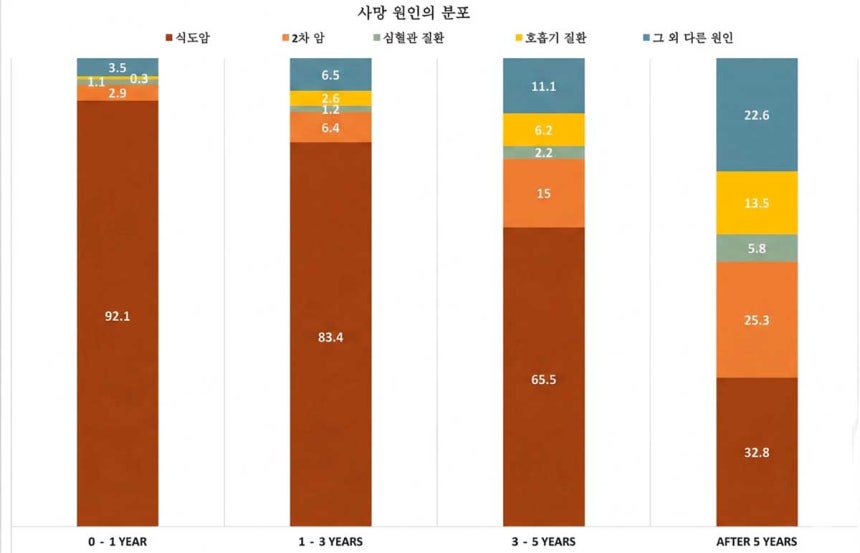 식도암 수술 후 사망원인 분포도./사진=삼성서울병원 제공