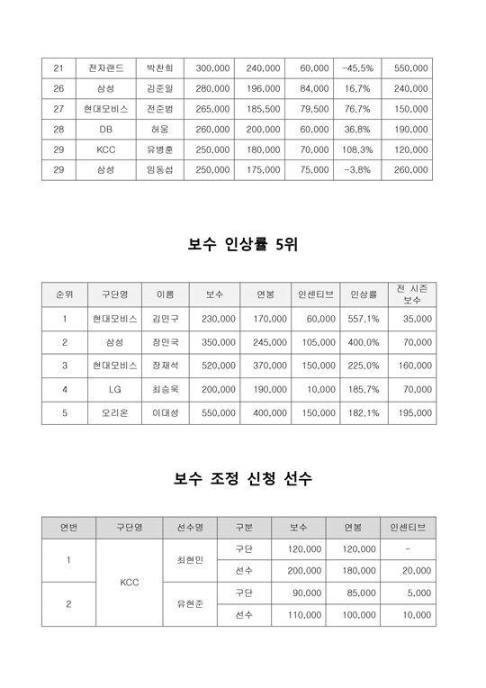 [바코 인사이드] 선수 등록 끝낸 10개 구단, 구단별 <b>연봉킹</b> 및 보수 인상...