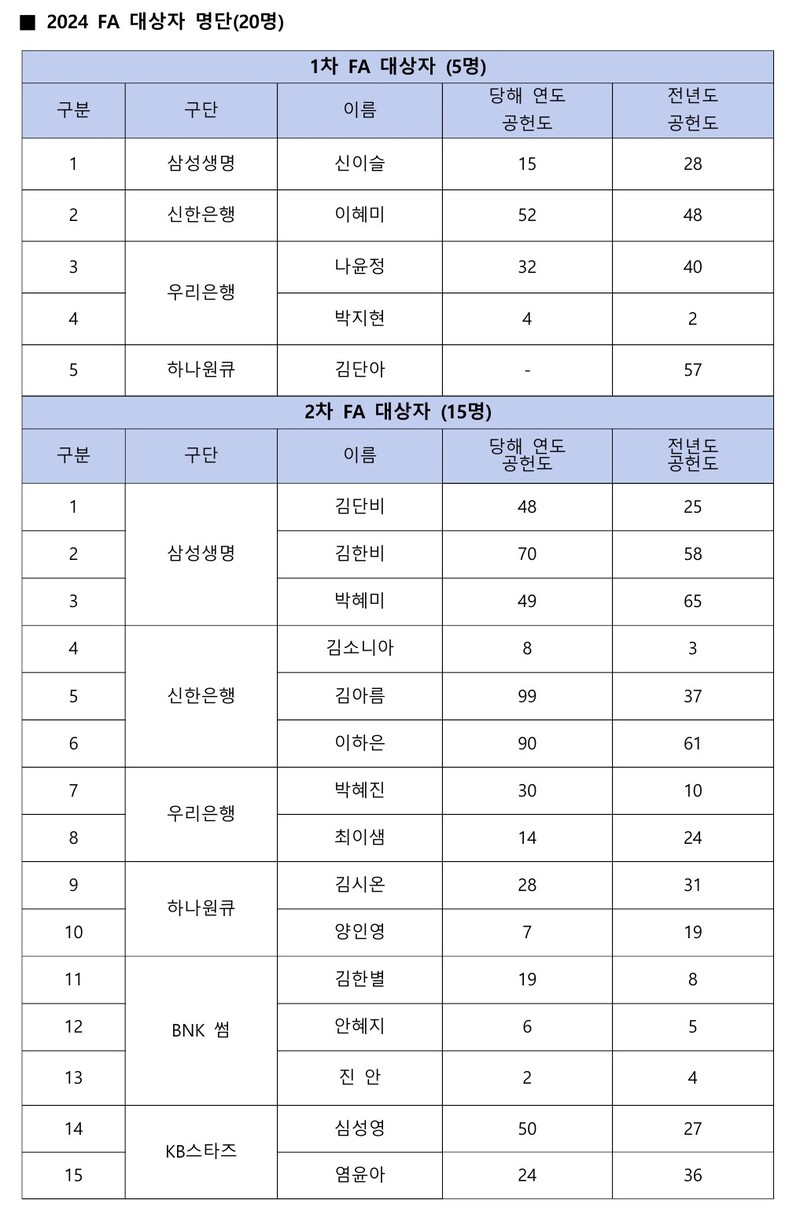 <b>진안</b>-<b>박지현</b> 등 WKBL FA <b>대상자</b> 20명, 5일부터 1차 협상 시작
