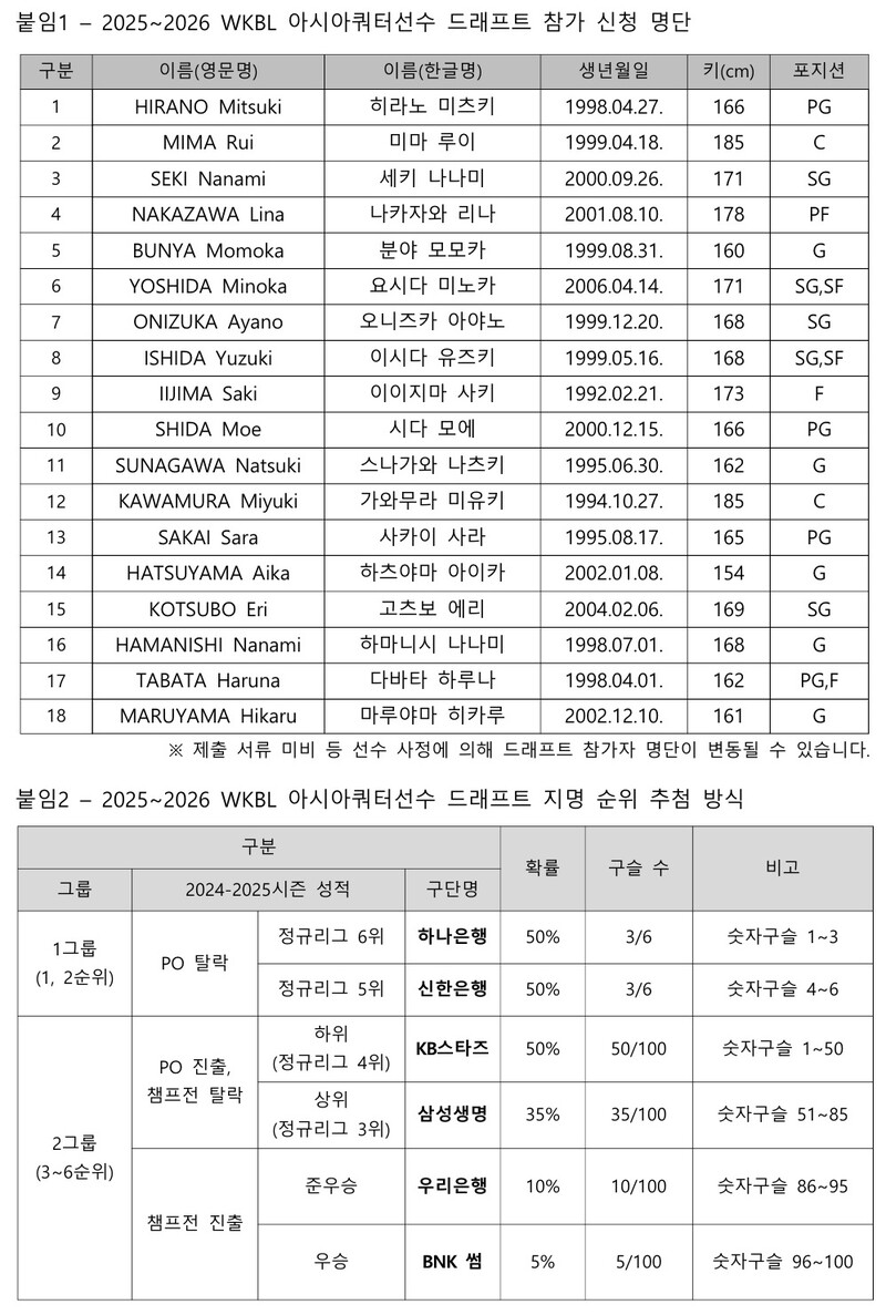 WKBL <b>아시아쿼터</b>선수 <b>드래프트</b>, 사키 등 경력자 5명 포함 총 18명 신청