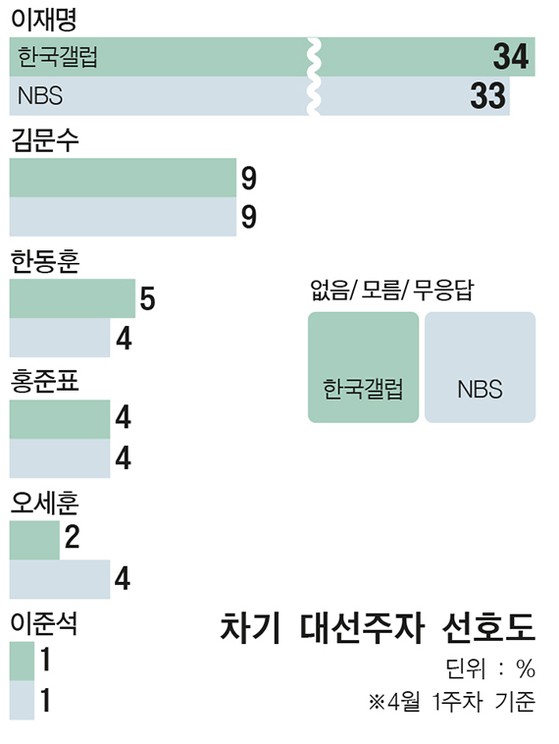 현재까지 1강 다약…국민의힘 후보 확정 안 된 탓 분석도 - 중도보수 마이너 갤러리
