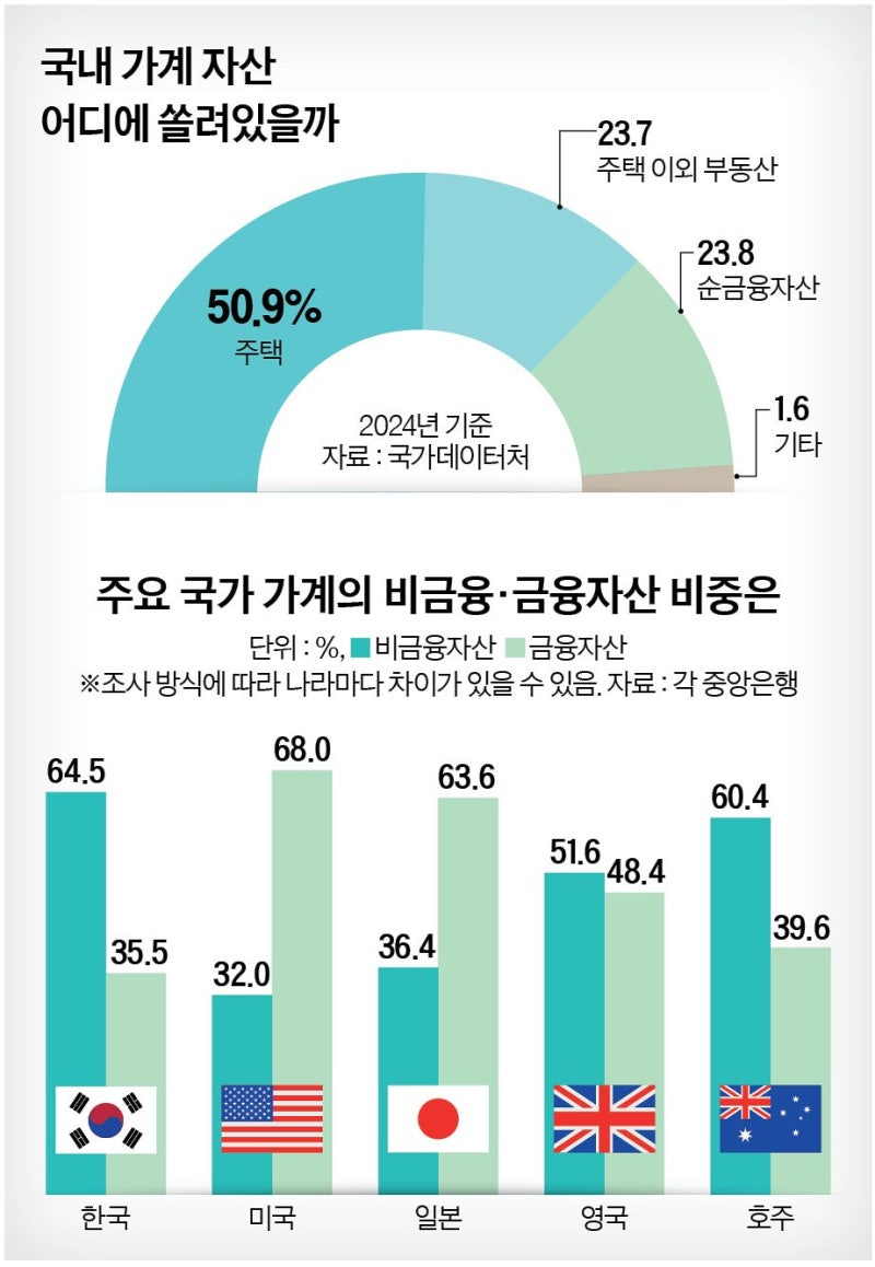 생산적 금융 대전환, 부동산 신화부터 깨야