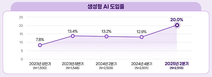 게임업계 생성 <b>AI</b> 도입 41%, 콘텐츠 분야 중 가장 높다