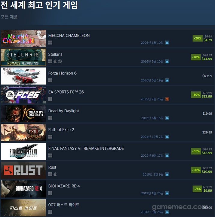 하루 만에 100만 장 추가 판매! 스팀 씹어먹는 멧챠 카멜레온의 미친 질주