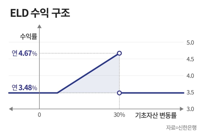 신한은행 세이프지수연동예금 보장강화 상승형(1년6개월) 수익 구조/그래픽=정서희