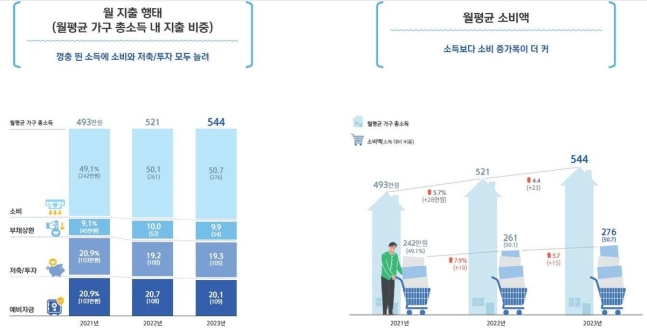 가구 월평균 소득·소비 추이. /신한은행 제공