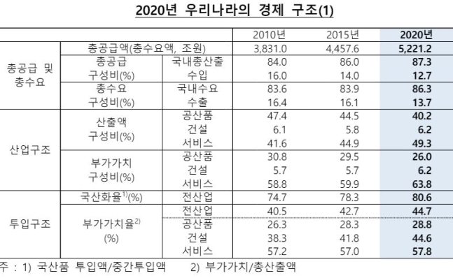 2020년 기준 산업연관표. /한국은행 제공