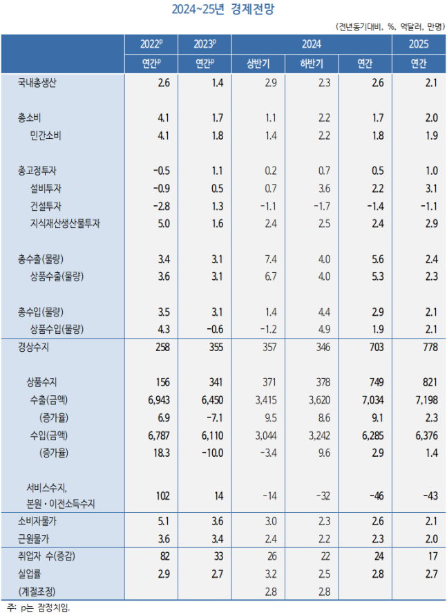 한국개발연구원(KDI)의 '2024년 상반기 경제전망' 모습. /KDI 제공
