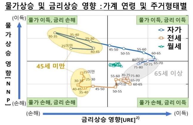 가계연령·주거형태별 물가상승 및 금리상승 영향. /한국은행 제공