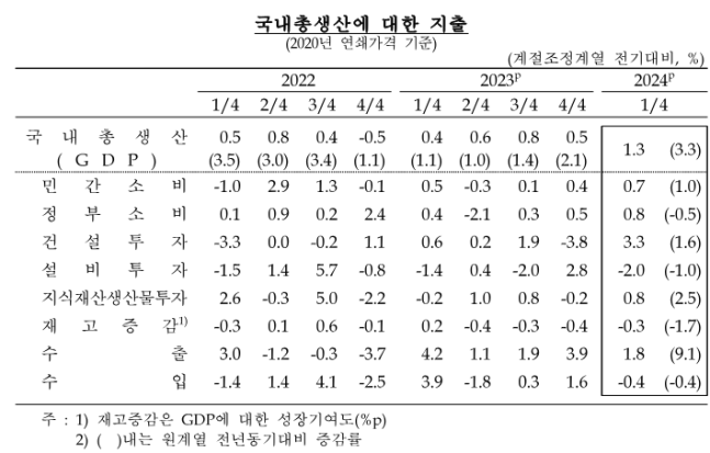 실질 국내총생산 및 세부항목 추이. /한국은행제공