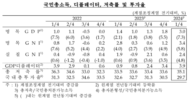 국민총소득, 디플레이터, 저축률 추이. /한국은행 제공