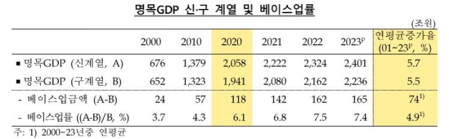 명목GDP 베이스업률. /한국은행 제공