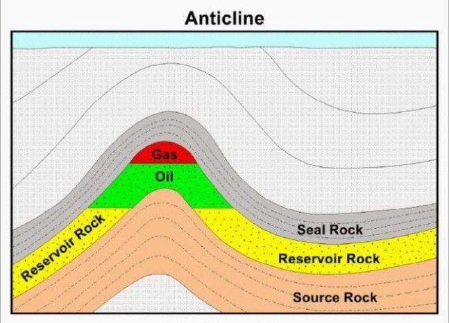 석유가 매장된 트랩구조의 일반적인 지질 형태. 근원에서 나온 석유가 흐르는 저류층이 있고, 그 위를 덮개암(Seal Rock)이 닫아 석유가 고이게 구조가 형성돼야 한다. /한국석유공사 제공