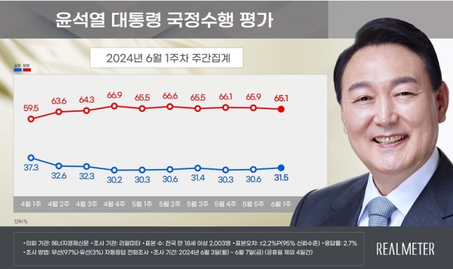 2024년 6월 1주차 윤석열 대통령 국정수행 평가(리얼미터 제공)