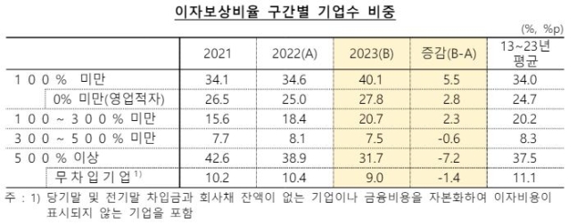 이자보상비율 구간별 기업수 비중. /한국은행 제공