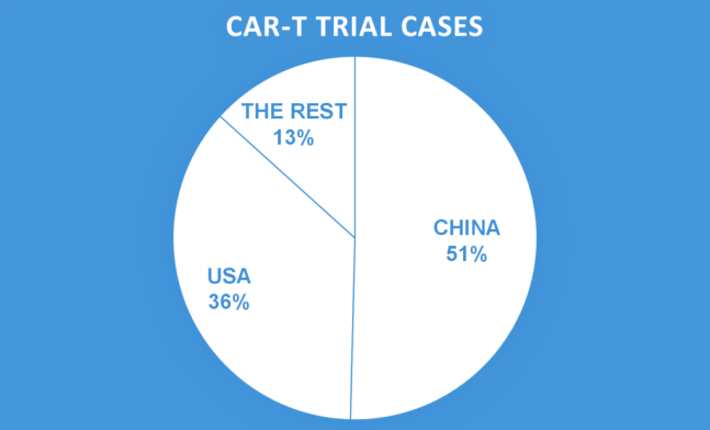 중국은 전 세계에서 CAR-T 치료제 임상시험이 가장 많이 이뤄지고 있는 국가다. 중국 임상시험 데이터베이스에 따르면 614건이다. /Chinacartcell 홈페이지 보고서