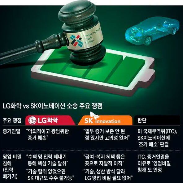 SK온(당시 SK이노베이션)과 LG에너지솔루션(당시 LG화학)의 소송 쟁점. 현재는 SK온이 LG에너지솔루션에 2조원을 지급하는 것으로 사태가 마무리 됐다. /조선DB