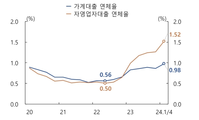 가계·자영업자 대출 연체율 추이. /한국은행 제공