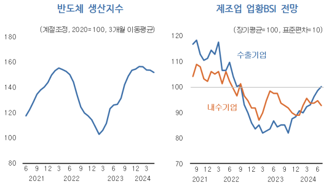 수출 회복세와 내수 부진을 보여주는 최근 경제 지표 흐름. /한국개발연구원(KDI) 제공
