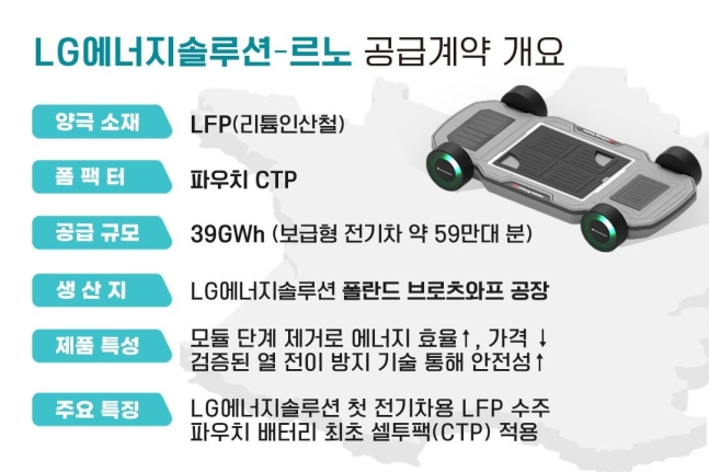 LG에너지솔루션-르노 공급계약 개요. / LG에너지솔루션 제공
