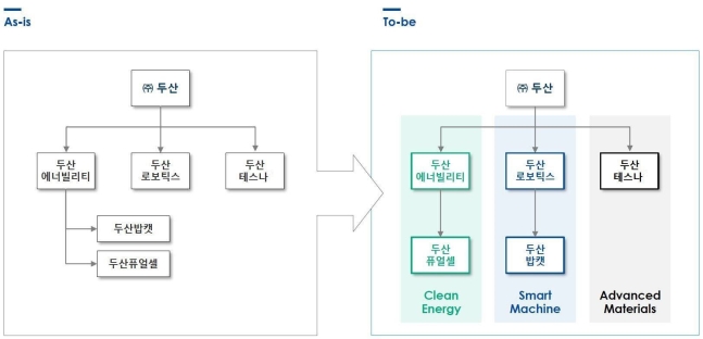 두산그룹 사업구조 개편. /두산 제공