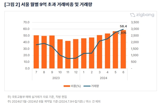 서울 월별 9억원 초과 거래비중 및 거래량. /직방 제공