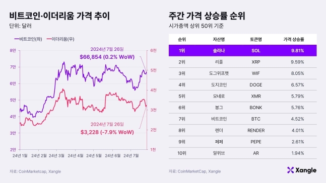 비트코인·이더리움 가격 추이와 주간 가격 상승률 순위(26일 기준). /쟁글 제공