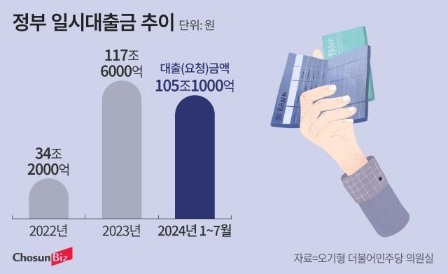 [단독] 정부가 사용한 ‘한은 마통’ 100조 돌파… “공자기금까지 끌어다 썼다”