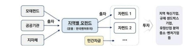 중기부, 지역혁신 벤처펀드 구조. /중기부 제공