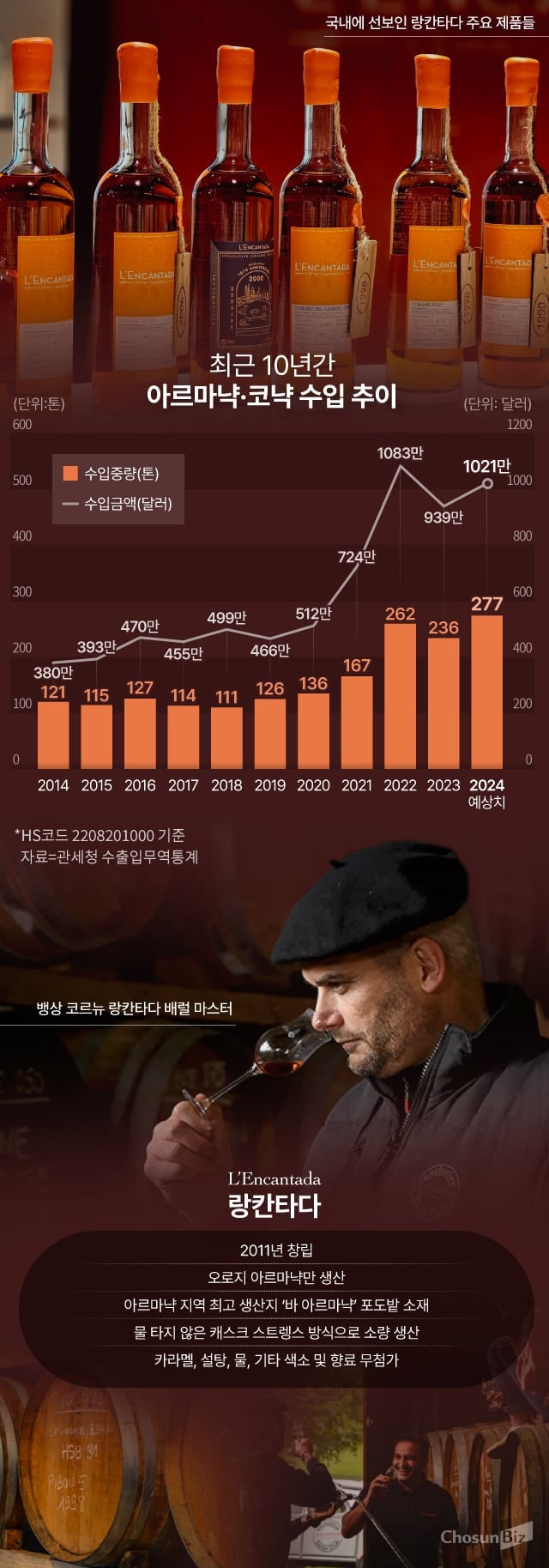 ‘위스키·하이볼 다음은 브랜디?’... 종합주류기업 격전지로 - 뉴스 썸네일 이미지