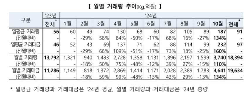 한국거래소가 3일 발표한 ‘2024년 국내외 장내 금현물시장 동향’. /한국거래소 제공