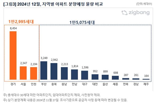 12월 분양 시장 2.8만가구 풀린다… 수도권 1.3만가구 분양