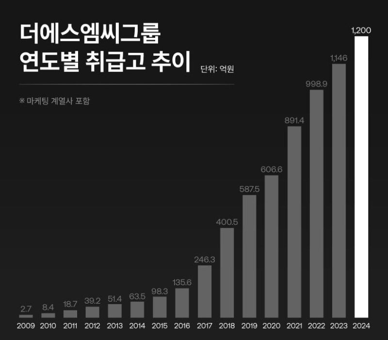 더에스엠씨, 내년 IPO 추진...상장주관사 미래에셋증권 선정 - 뉴스 썸네일 이미지